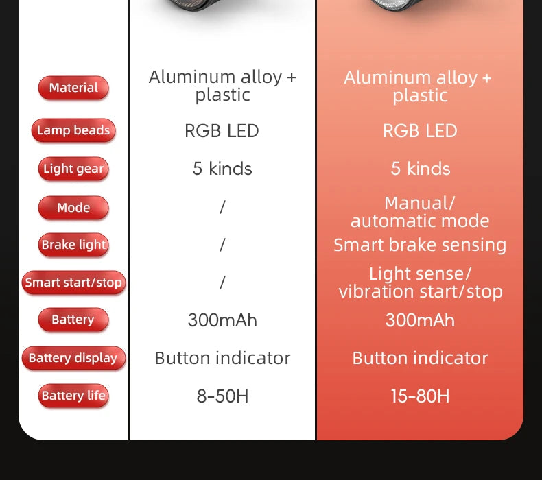 ROCKBROS Fahrrad Smart Rücklicht Q1MAX 5 Beleuchtung Modi Wasserdicht Bremse Sensor Smart Rücklicht Typ-C Ladung Fahrrad zubehör